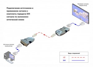 Схема подключения, Комплект передачи DVI сигнала по волоконно-оптической линии, AV Production, DVI-OPT-TR-RS