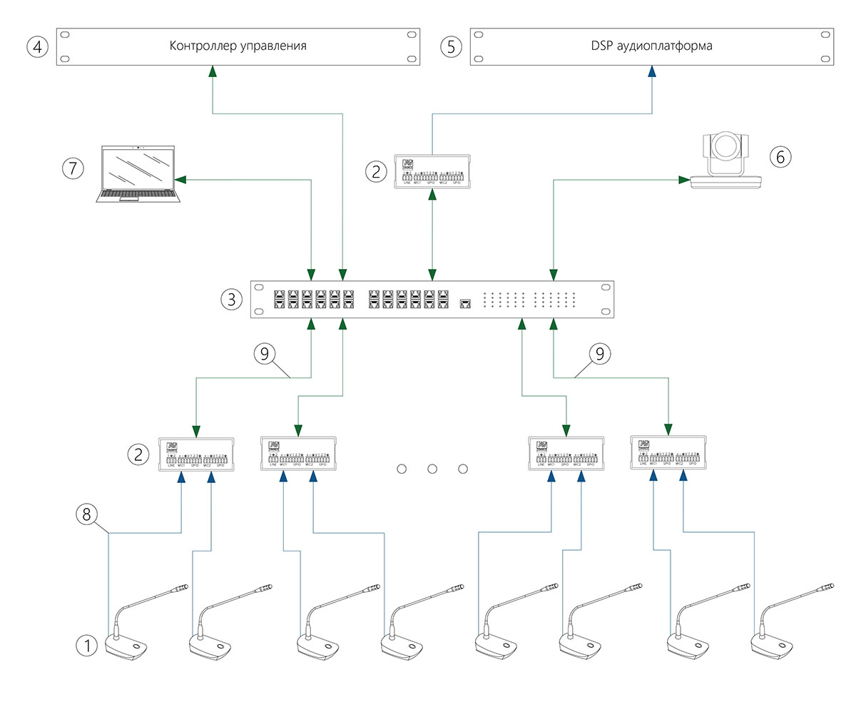 Схема конференц-системы каскадного подключения